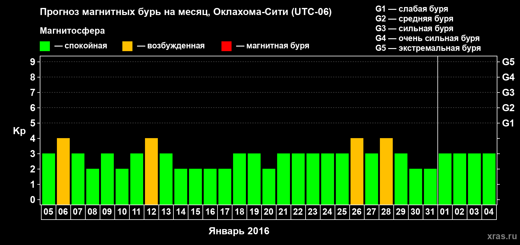 Прогноз максимального суточного геомагнитного индекса Kp на <b>1 месяц</b> (31 день) <b>с 05 января по 04 февраля 2016 г</b>