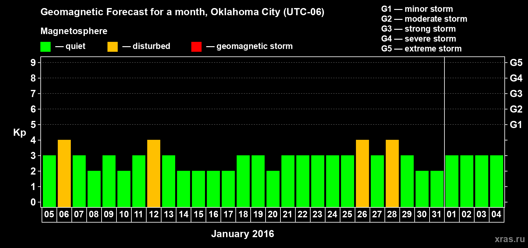 Forecast of the daily maximal value of geomagnetic index Kp for <b>1 month</b> (31 days) <b>from Jan 05, 2016 to Feb 04, 2016</b>