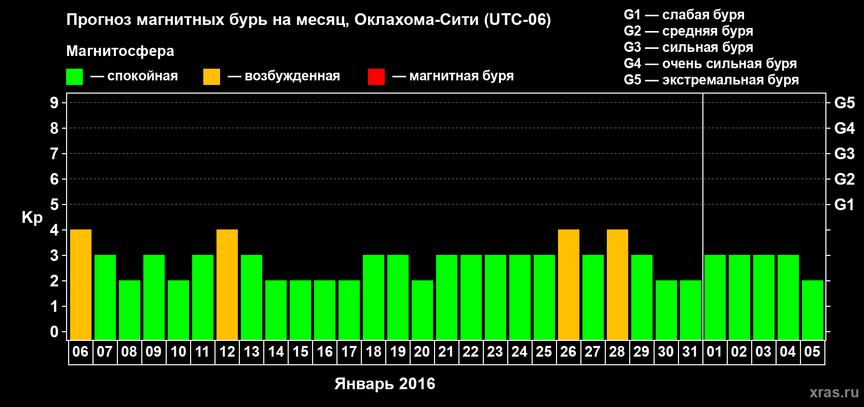 Прогноз максимального суточного геомагнитного индекса Kp на <b>1 месяц</b> (31 день) <b>с 06 января по 05 февраля 2016 г</b>