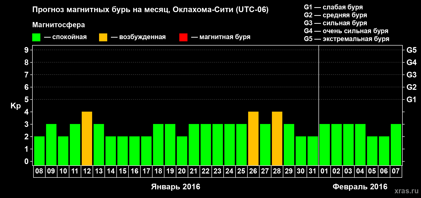 Прогноз максимального суточного геомагнитного индекса Kp на <b>1 месяц</b> (31 день) <b>с 08 января по 07 февраля 2016 г</b>