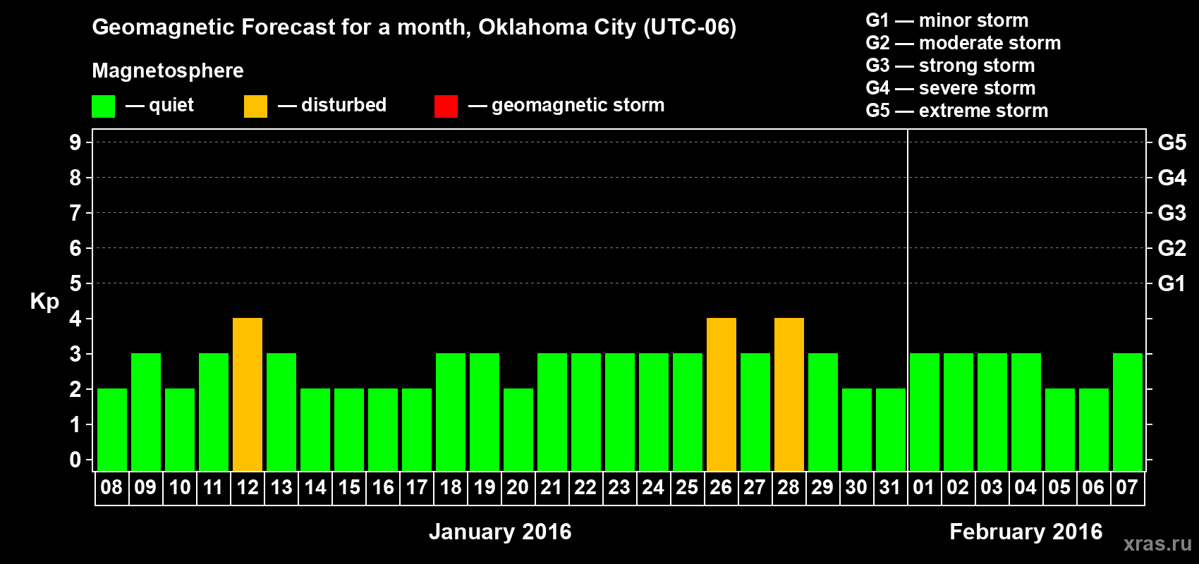 Forecast of the daily maximal value of geomagnetic index Kp for <b>1 month</b> (31 days) <b>from Jan 08, 2016 to Feb 07, 2016</b>