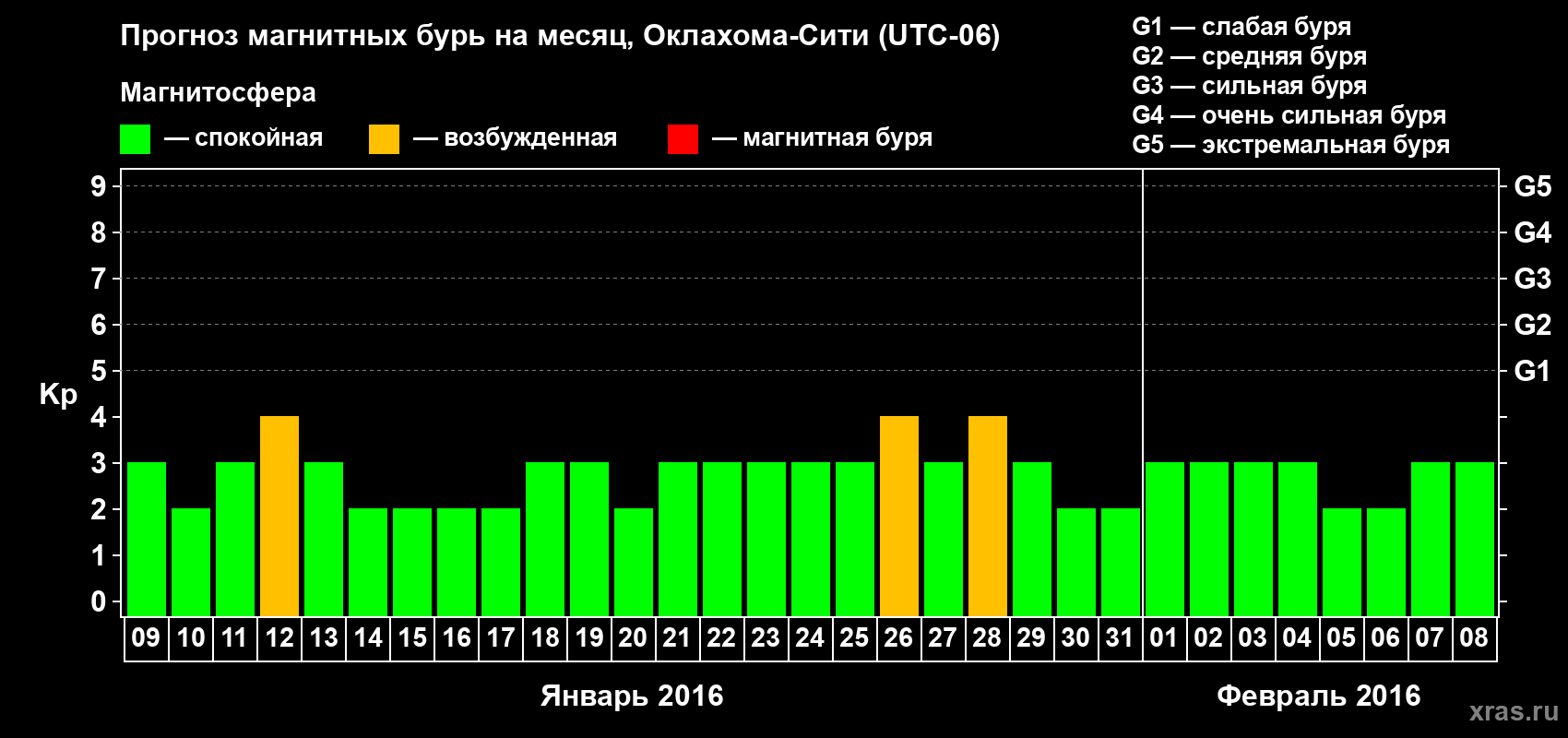 Прогноз максимального суточного геомагнитного индекса Kp на <b>1 месяц</b> (31 день) <b>с 09 января по 08 февраля 2016 г</b>