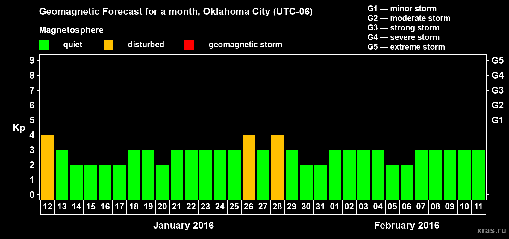 Forecast of the daily maximal value of geomagnetic index Kp for <b>1 month</b> (31 days) <b>from Jan 12, 2016 to Feb 11, 2016</b>