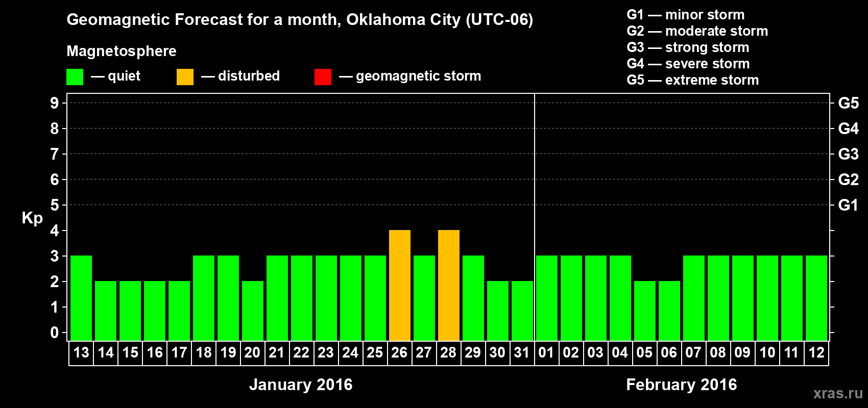 Forecast of the daily maximal value of geomagnetic index Kp for <b>1 month</b> (31 days) <b>from Jan 13, 2016 to Feb 12, 2016</b>