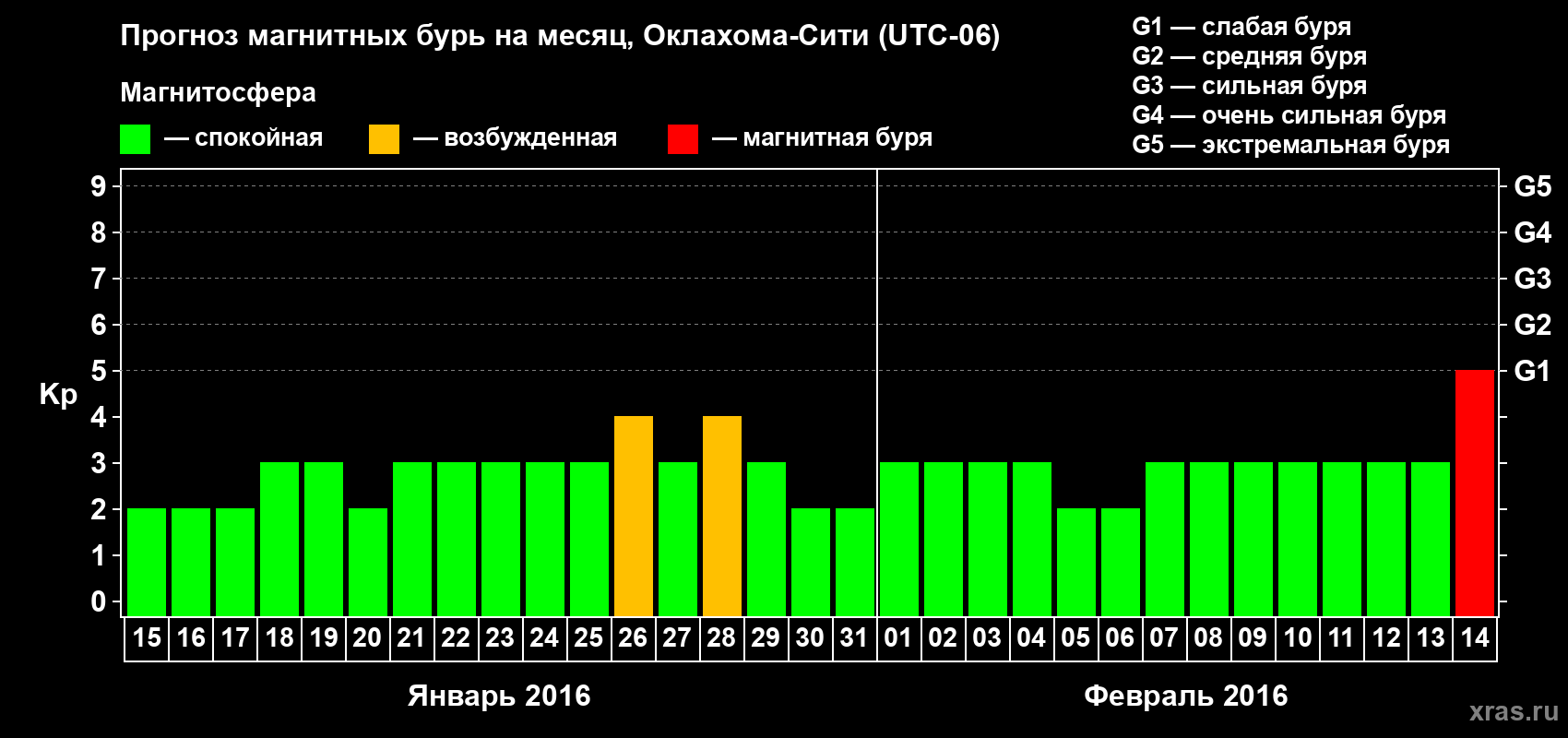 Прогноз максимального суточного геомагнитного индекса Kp на <b>1 месяц</b> (31 день) <b>с 15 января по 14 февраля 2016 г</b>