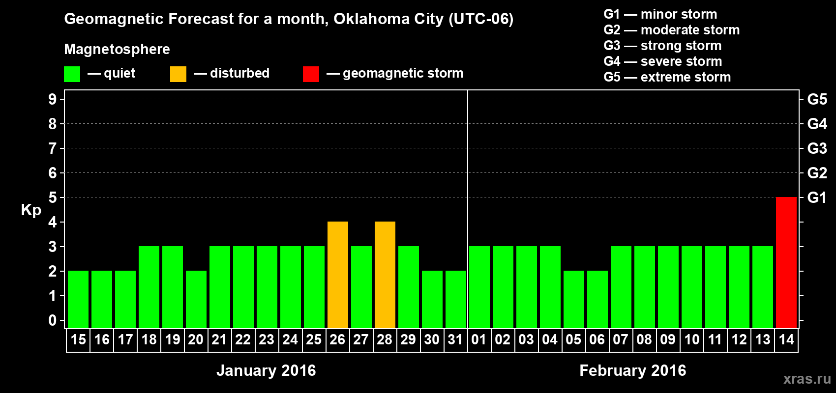 Forecast of the daily maximal value of geomagnetic index Kp for <b>1 month</b> (31 days) <b>from Jan 15, 2016 to Feb 14, 2016</b>