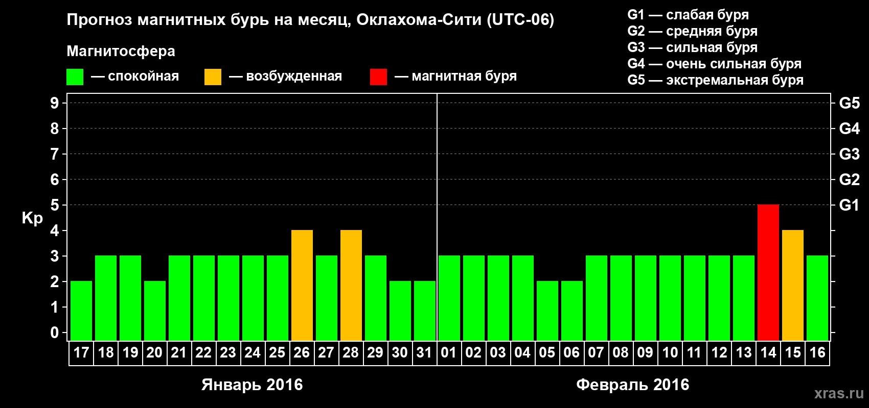 Прогноз максимального суточного геомагнитного индекса Kp на <b>1 месяц</b> (31 день) <b>с 17 января по 16 февраля 2016 г</b>