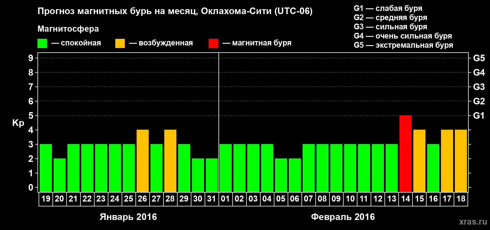 Прогноз максимального суточного геомагнитного индекса Kp на <b>1 месяц</b> (31 день) <b>с 19 января по 18 февраля 2016 г</b>
