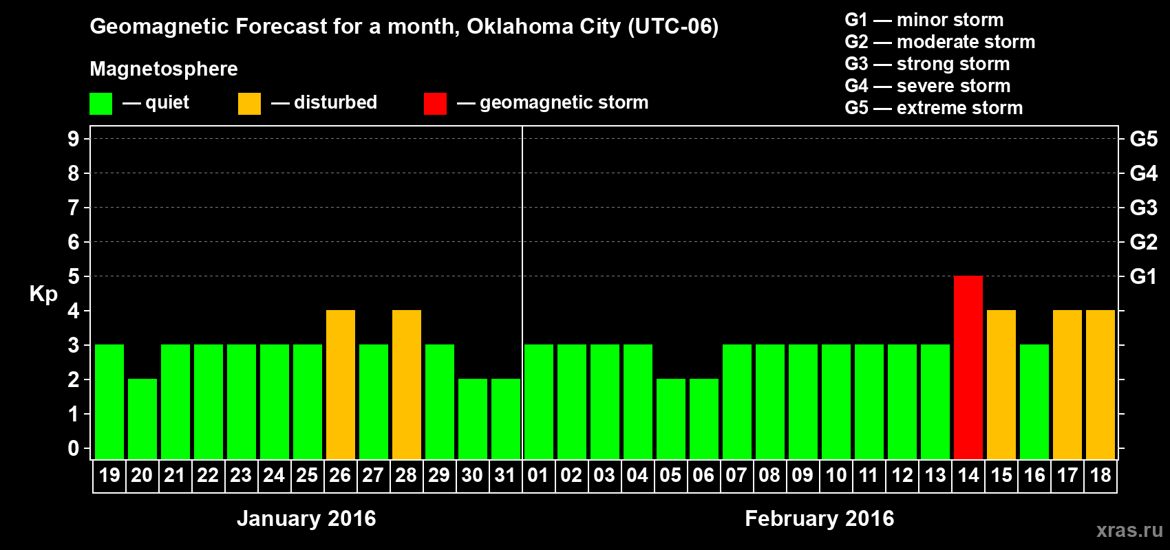 Forecast of the daily maximal value of geomagnetic index Kp for <b>1 month</b> (31 days) <b>from Jan 19, 2016 to Feb 18, 2016</b>