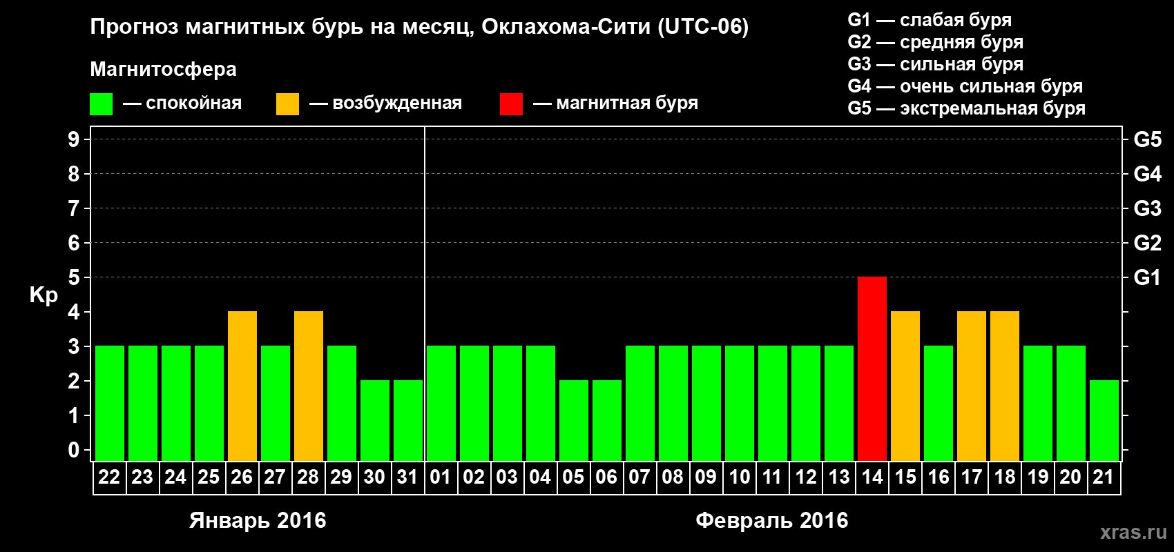 Прогноз максимального суточного геомагнитного индекса Kp на <b>1 месяц</b> (31 день) <b>с 22 января по 21 февраля 2016 г</b>