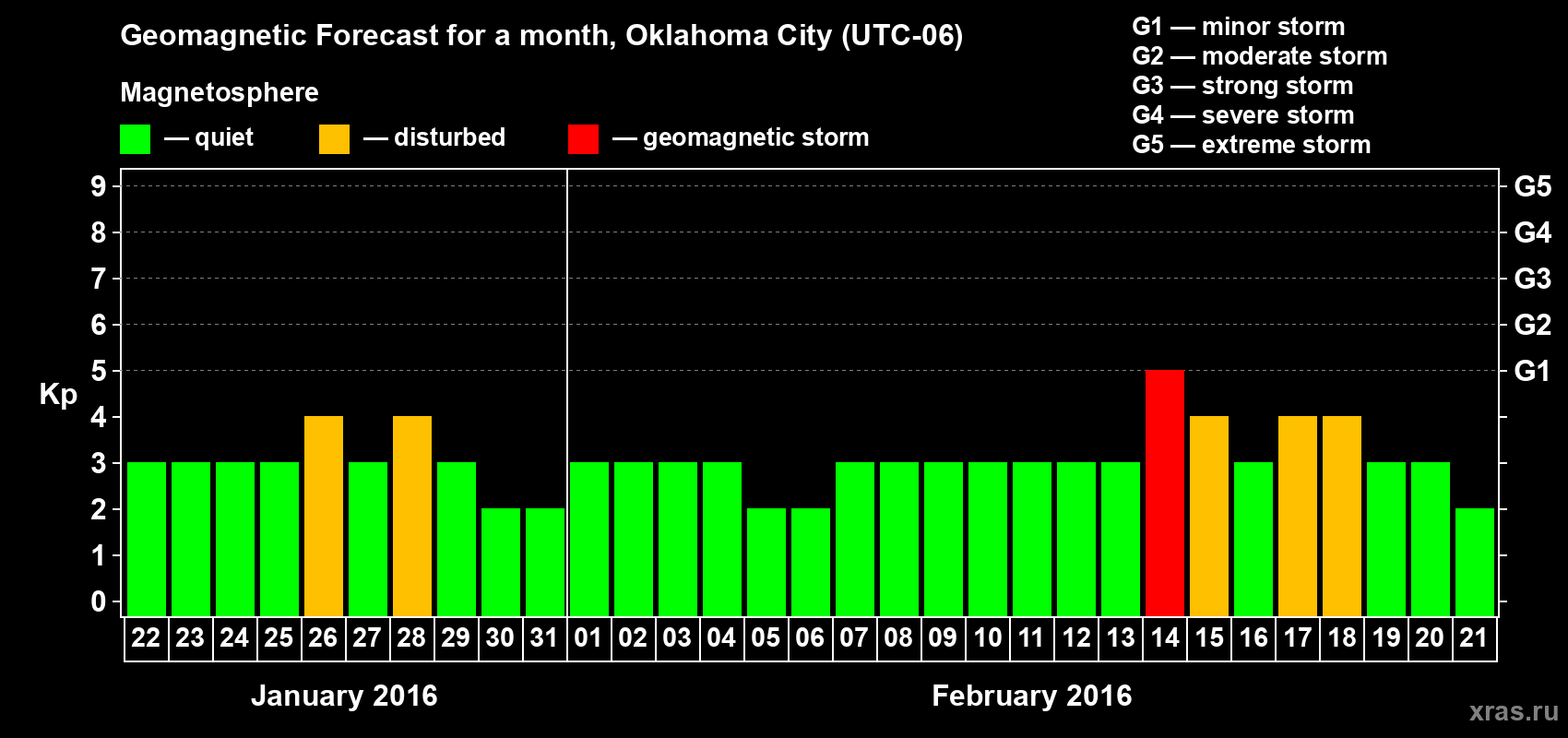 Forecast of the daily maximal value of geomagnetic index Kp for <b>1 month</b> (31 days) <b>from Jan 22, 2016 to Feb 21, 2016</b>