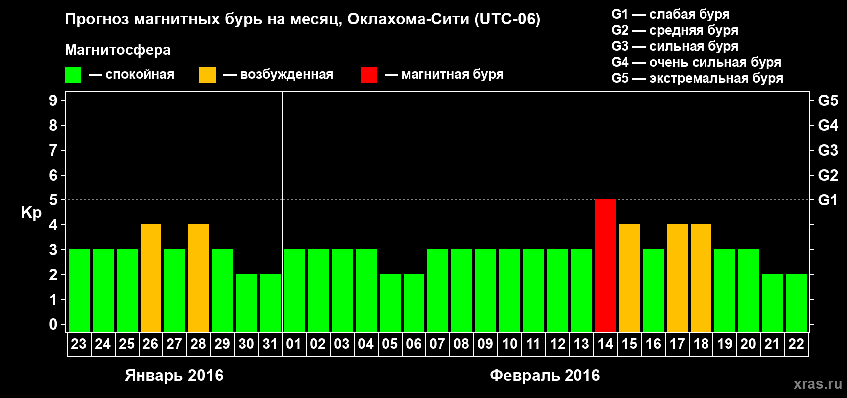 Прогноз максимального суточного геомагнитного индекса Kp на <b>1 месяц</b> (31 день) <b>с 23 января по 22 февраля 2016 г</b>