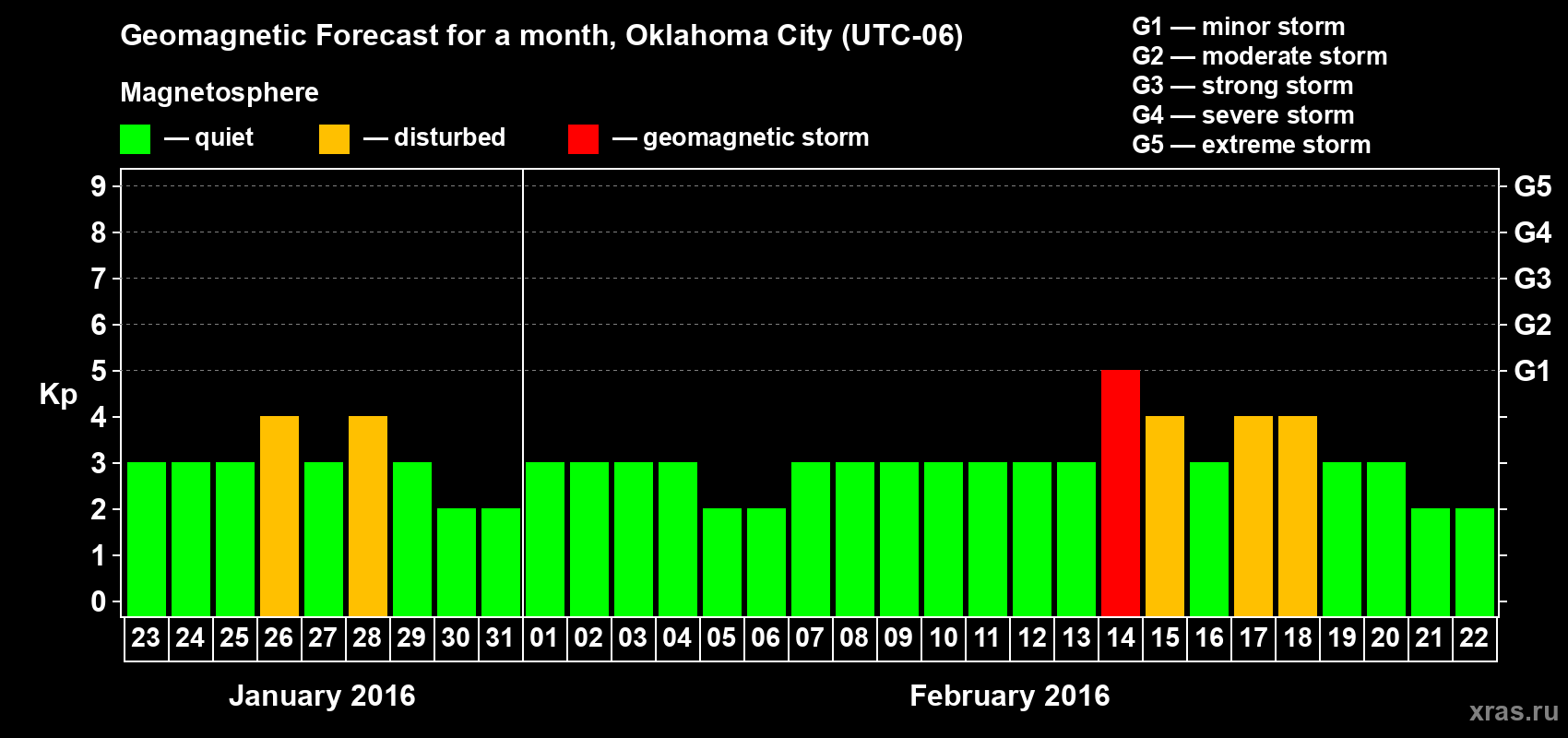 Forecast of the daily maximal value of geomagnetic index Kp for <b>1 month</b> (31 days) <b>from Jan 23, 2016 to Feb 22, 2016</b>