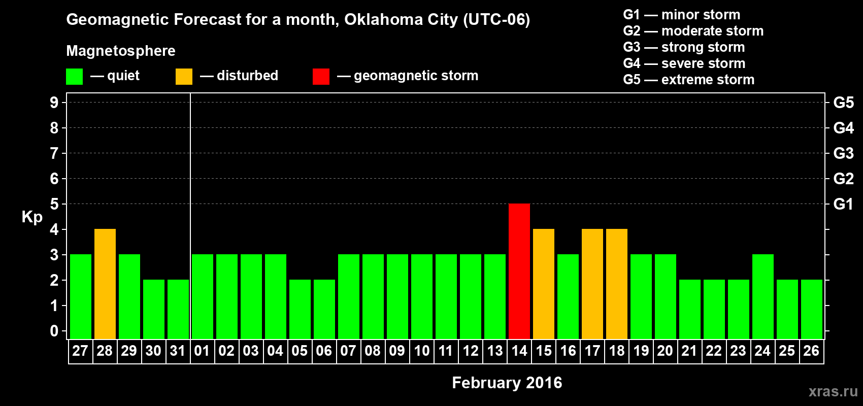 Forecast of the daily maximal value of geomagnetic index Kp for <b>1 month</b> (31 days) <b>from Jan 27, 2016 to Feb 26, 2016</b>