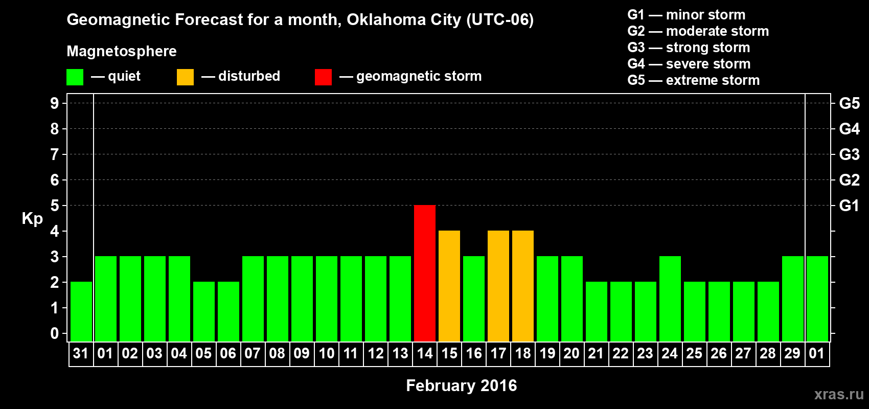 Forecast of the daily maximal value of geomagnetic index Kp for <b>1 month</b> (31 days) <b>from Jan 31, 2016 to Mar 01, 2016</b>