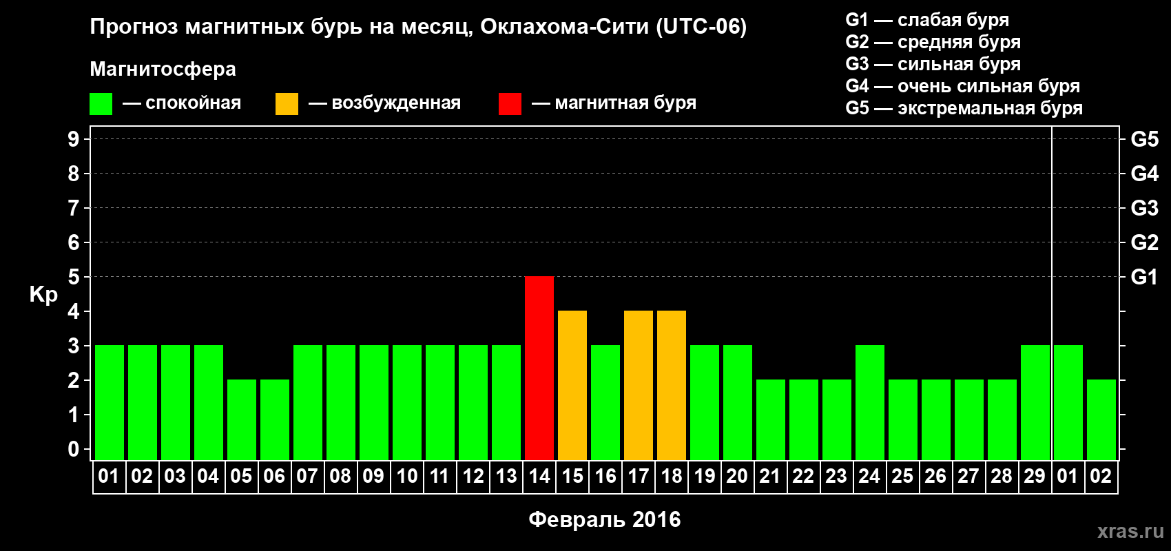 Прогноз максимального суточного геомагнитного индекса Kp на <b>1 месяц</b> (31 день) <b>с 01 февраля по 02 марта 2016 г</b>
