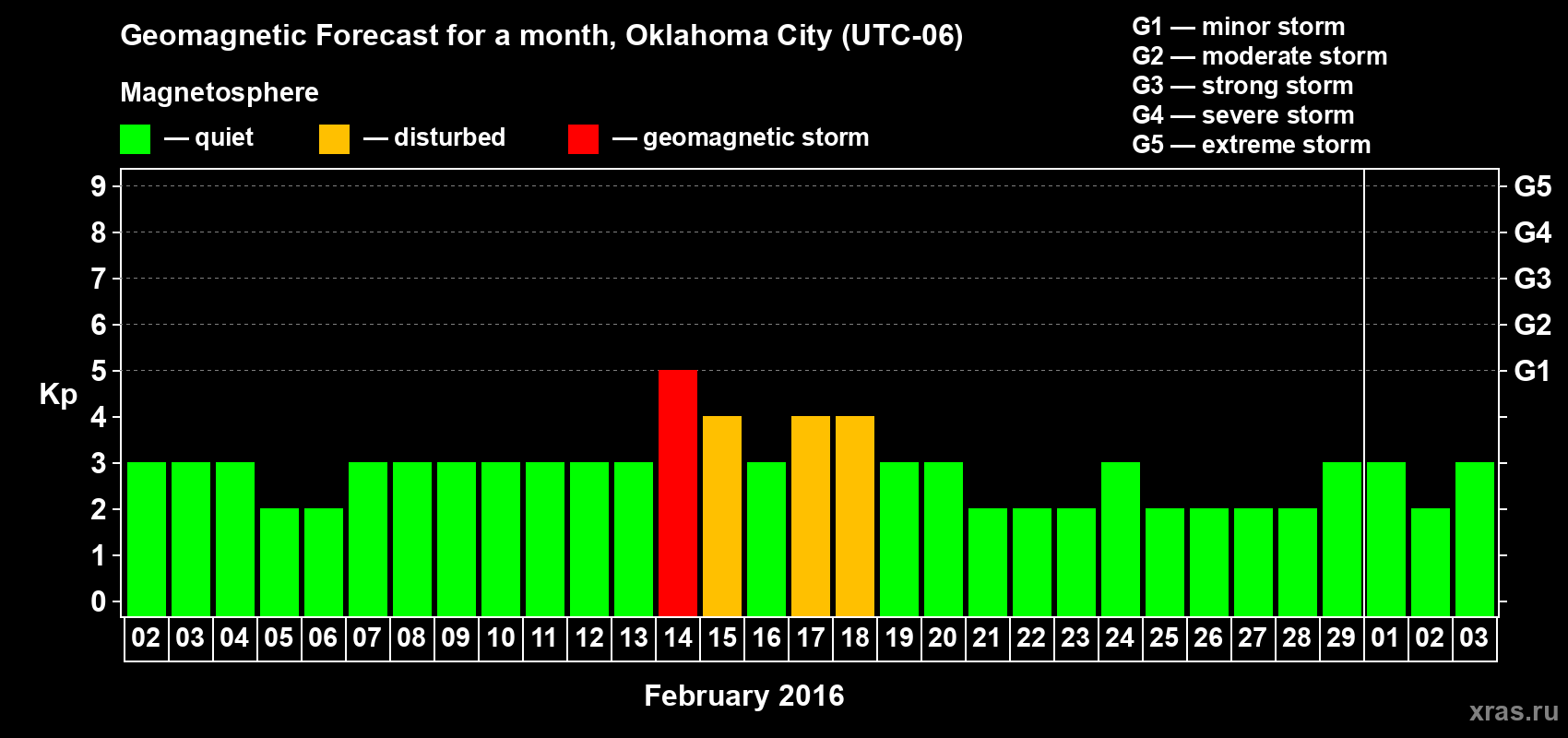 Forecast of the daily maximal value of geomagnetic index Kp for <b>1 month</b> (31 days) <b>from Feb 02, 2016 to Mar 03, 2016</b>