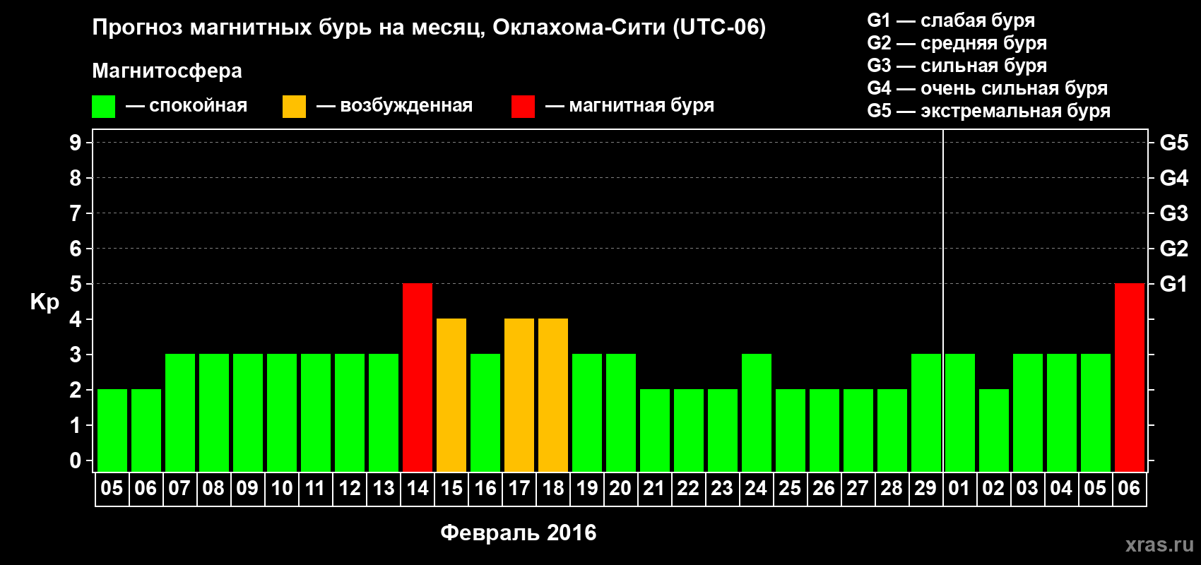 Прогноз максимального суточного геомагнитного индекса Kp на <b>1 месяц</b> (31 день) <b>с 05 февраля по 06 марта 2016 г</b>