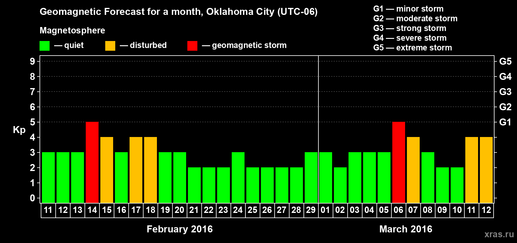 Forecast of the daily maximal value of geomagnetic index Kp for <b>1 month</b> (31 days) <b>from Feb 11, 2016 to Mar 12, 2016</b>
