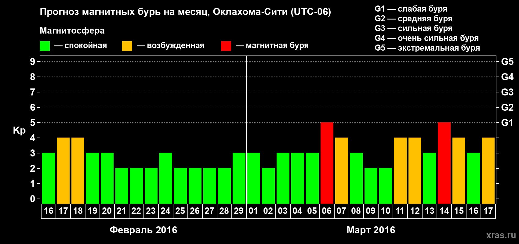 Прогноз максимального суточного геомагнитного индекса Kp на <b>1 месяц</b> (31 день) <b>с 16 февраля по 17 марта 2016 г</b>