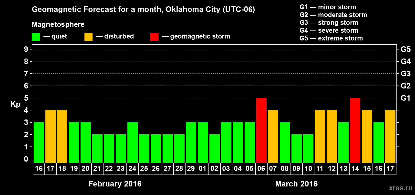 Forecast of the daily maximal value of geomagnetic index Kp for <b>1 month</b> (31 days) <b>from Feb 16, 2016 to Mar 17, 2016</b>