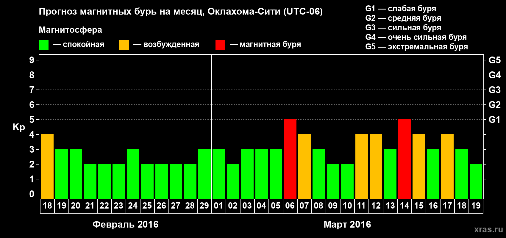 Прогноз максимального суточного геомагнитного индекса Kp на <b>1 месяц</b> (31 день) <b>с 18 февраля по 19 марта 2016 г</b>