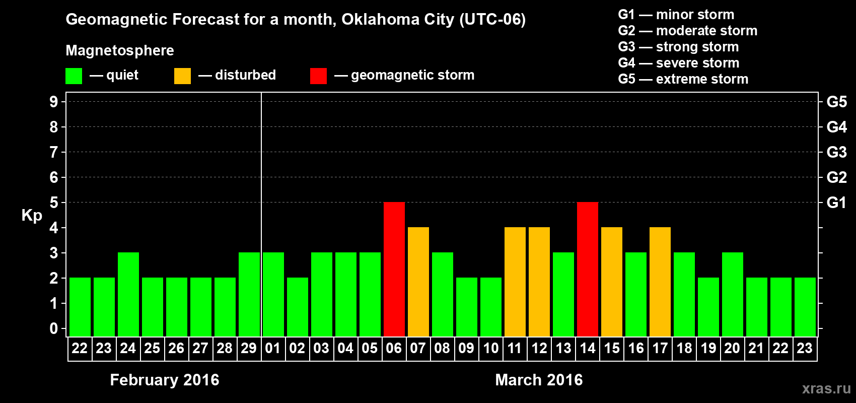 Forecast of the daily maximal value of geomagnetic index Kp for <b>1 month</b> (31 days) <b>from Feb 22, 2016 to Mar 23, 2016</b>
