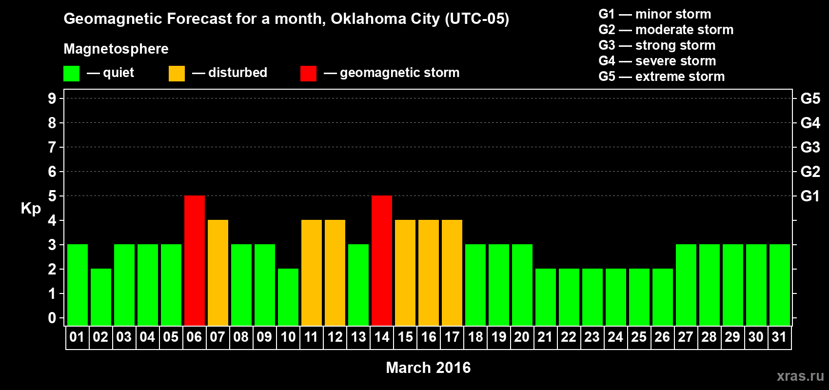 Forecast of the daily maximal value of geomagnetic index Kp for <b>1 month</b> (31 days) <b>from Mar 01, 2016 to Mar 31, 2016</b>