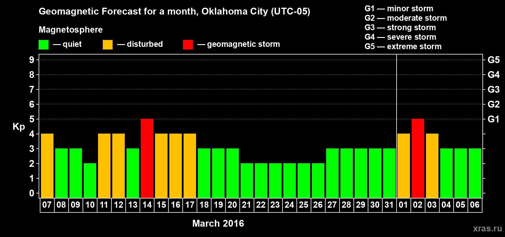 Forecast of the daily maximal value of geomagnetic index Kp for <b>1 month</b> (31 days) <b>from Mar 07, 2016 to Apr 06, 2016</b>