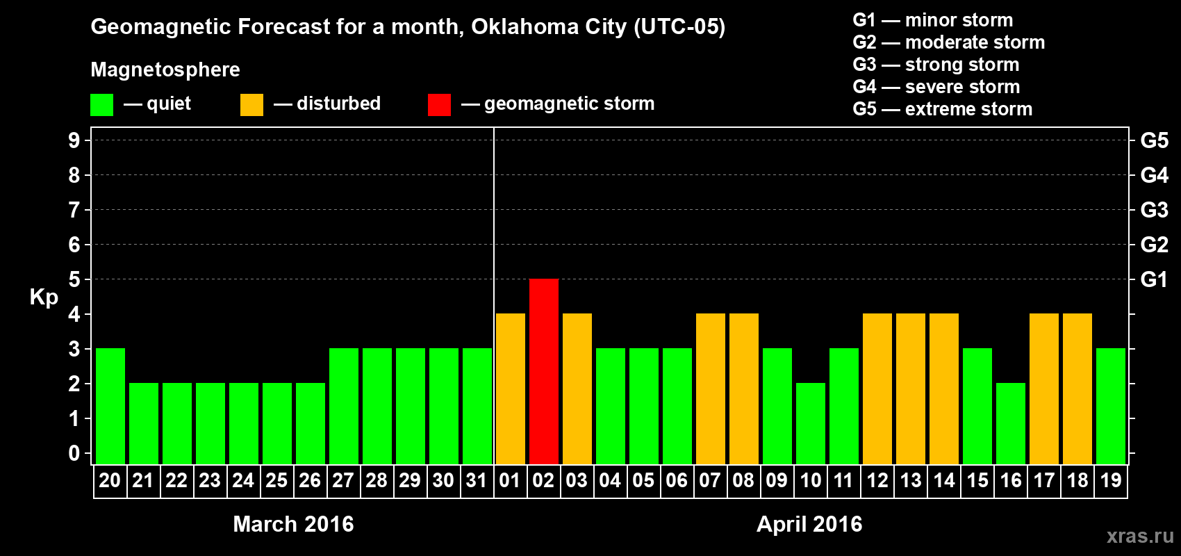 Forecast of the daily maximal value of geomagnetic index Kp for <b>1 month</b> (31 days) <b>from Mar 20, 2016 to Apr 19, 2016</b>