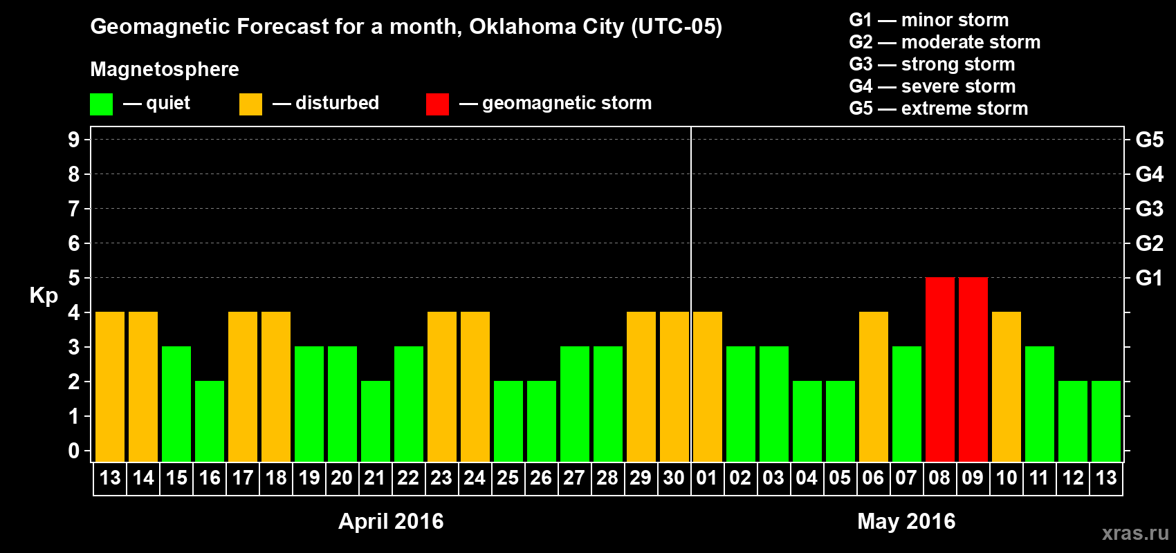 Forecast of the daily maximal value of geomagnetic index Kp for <b>1 month</b> (31 days) <b>from Apr 13, 2016 to May 13, 2016</b>