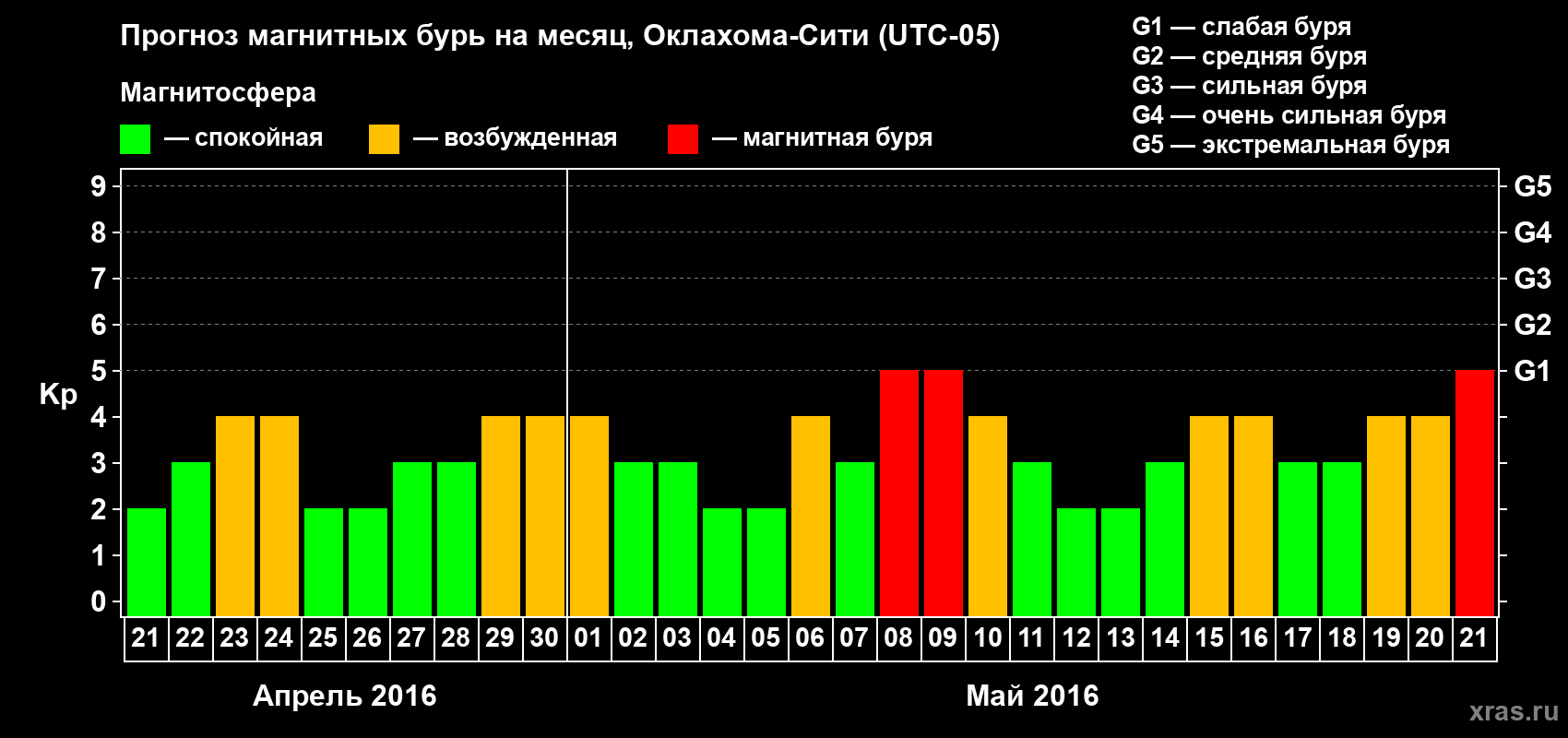 Прогноз максимального суточного геомагнитного индекса Kp на <b>1 месяц</b> (31 день) <b>с 21 апреля по 21 мая 2016 г</b>