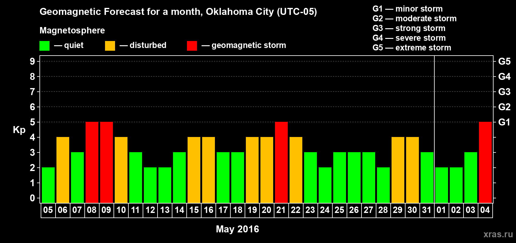Forecast of the daily maximal value of geomagnetic index Kp for <b>1 month</b> (31 days) <b>from May 05, 2016 to Jun 04, 2016</b>