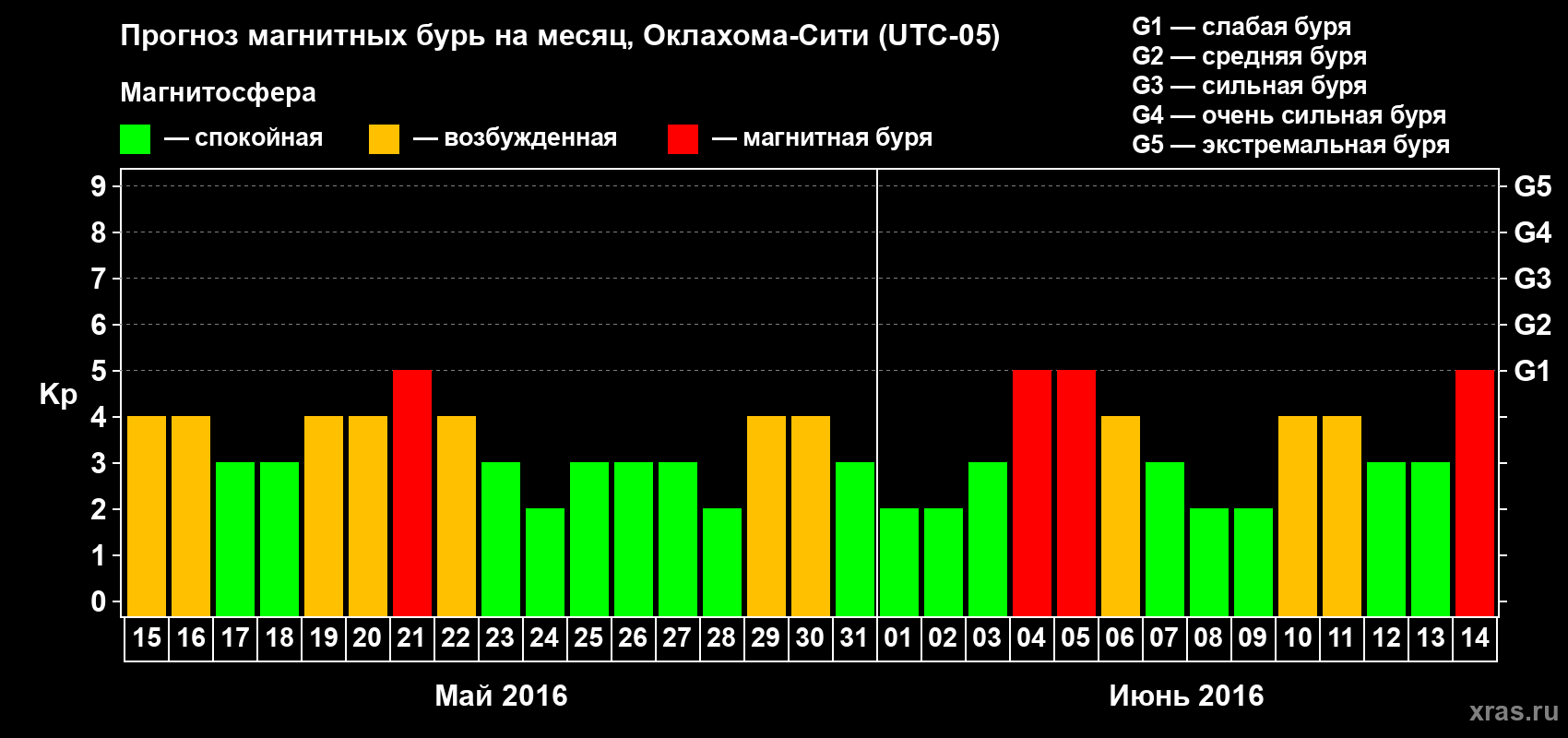 Прогноз максимального суточного геомагнитного индекса Kp на <b>1 месяц</b> (31 день) <b>с 15 мая по 14 июня 2016 г</b>