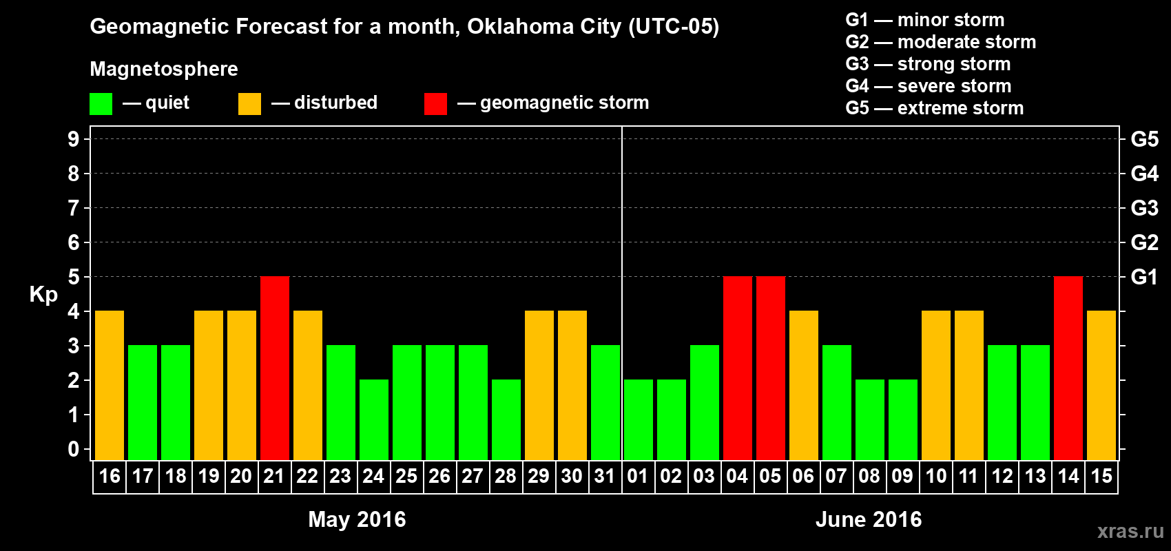 Forecast of the daily maximal value of geomagnetic index Kp for <b>1 month</b> (31 days) <b>from May 16, 2016 to Jun 15, 2016</b>