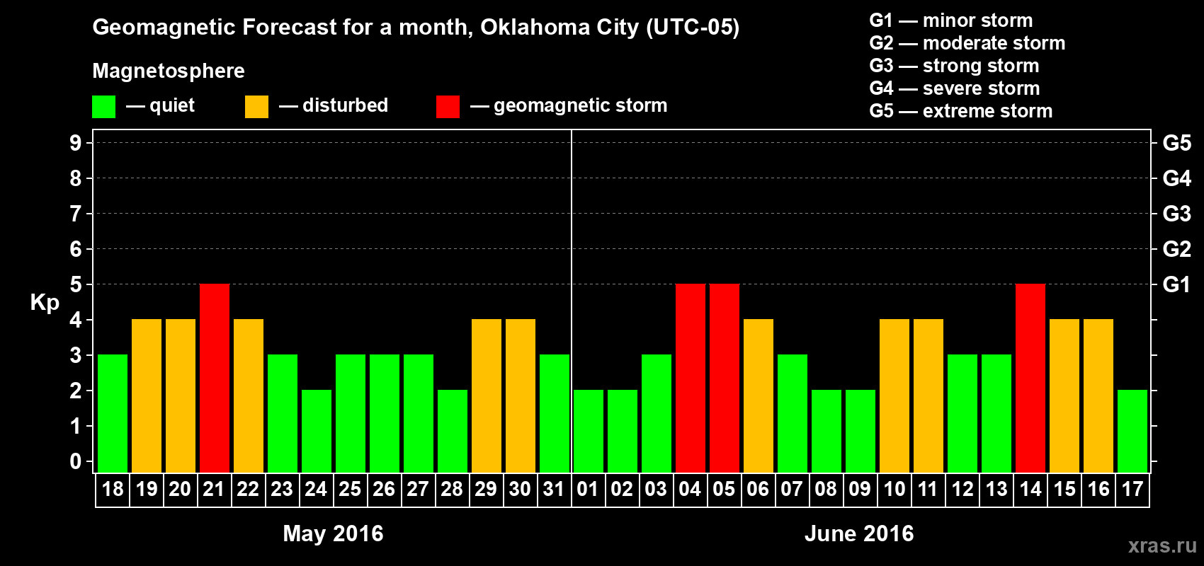 Forecast of the daily maximal value of geomagnetic index Kp for <b>1 month</b> (31 days) <b>from May 18, 2016 to Jun 17, 2016</b>