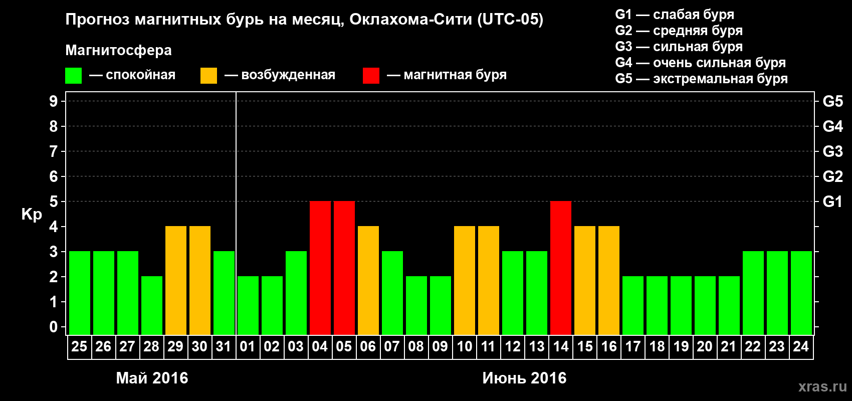 Прогноз максимального суточного геомагнитного индекса Kp на <b>1 месяц</b> (31 день) <b>с 25 мая по 24 июня 2016 г</b>
