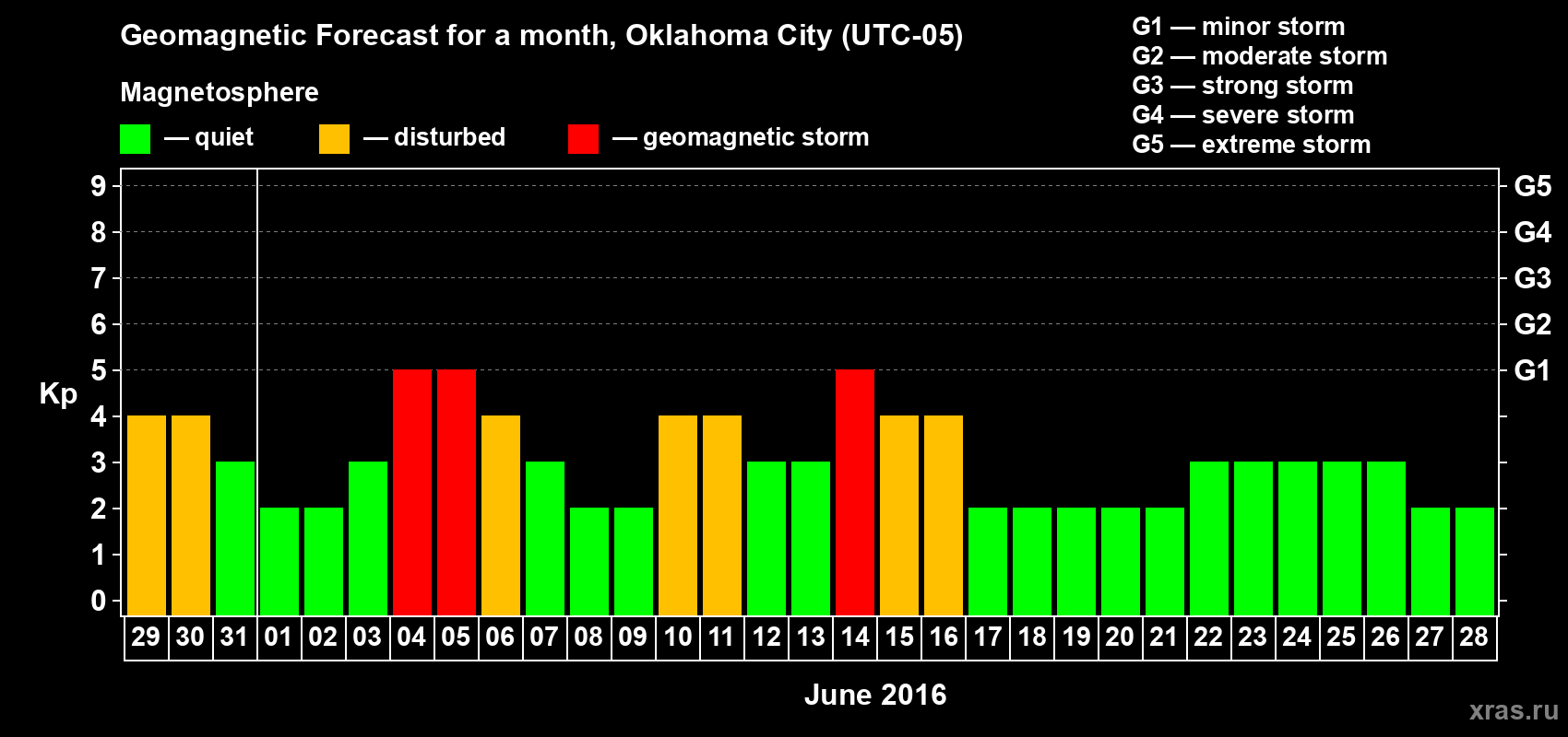 Forecast of the daily maximal value of geomagnetic index Kp for <b>1 month</b> (31 days) <b>from May 29, 2016 to Jun 28, 2016</b>