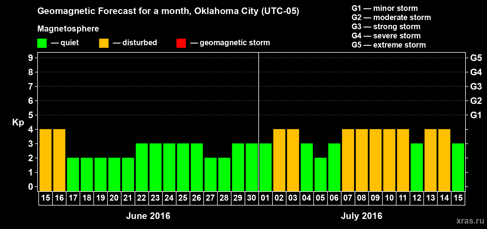 Forecast of the daily maximal value of geomagnetic index Kp for <b>1 month</b> (31 days) <b>from Jun 15, 2016 to Jul 15, 2016</b>