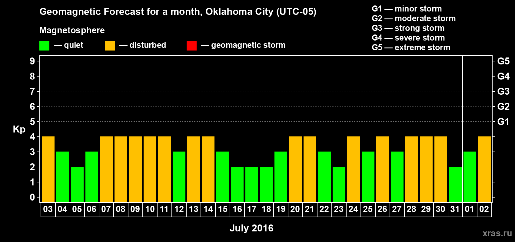 Forecast of the daily maximal value of geomagnetic index Kp for <b>1 month</b> (31 days) <b>from Jul 03, 2016 to Aug 02, 2016</b>