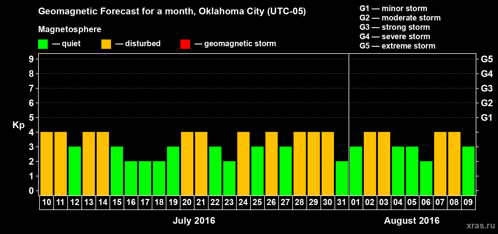 Forecast of the daily maximal value of geomagnetic index Kp for <b>1 month</b> (31 days) <b>from Jul 10, 2016 to Aug 09, 2016</b>