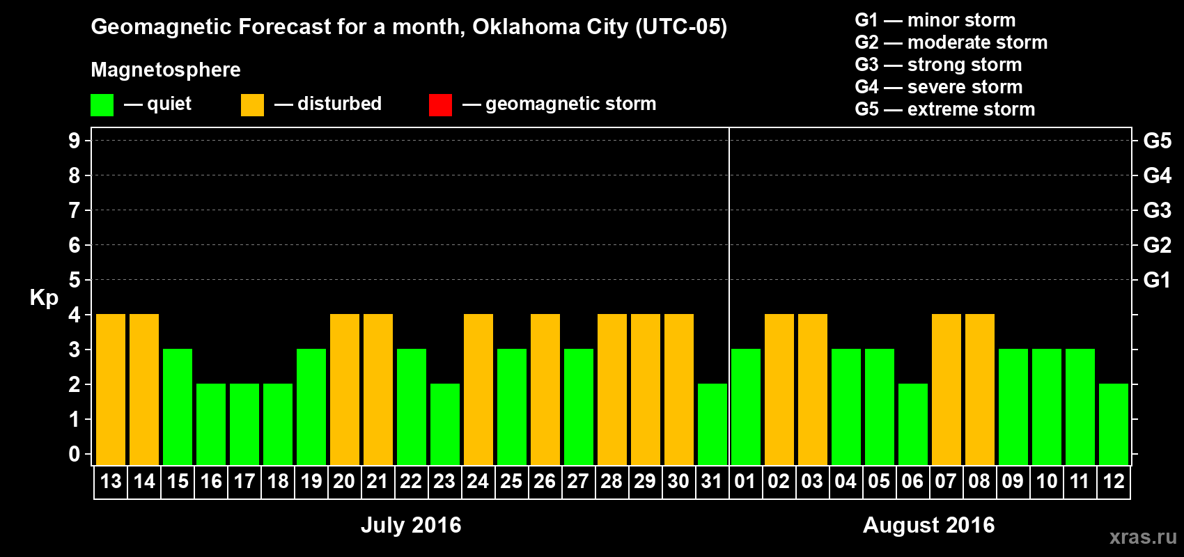 Forecast of the daily maximal value of geomagnetic index Kp for <b>1 month</b> (31 days) <b>from Jul 13, 2016 to Aug 12, 2016</b>