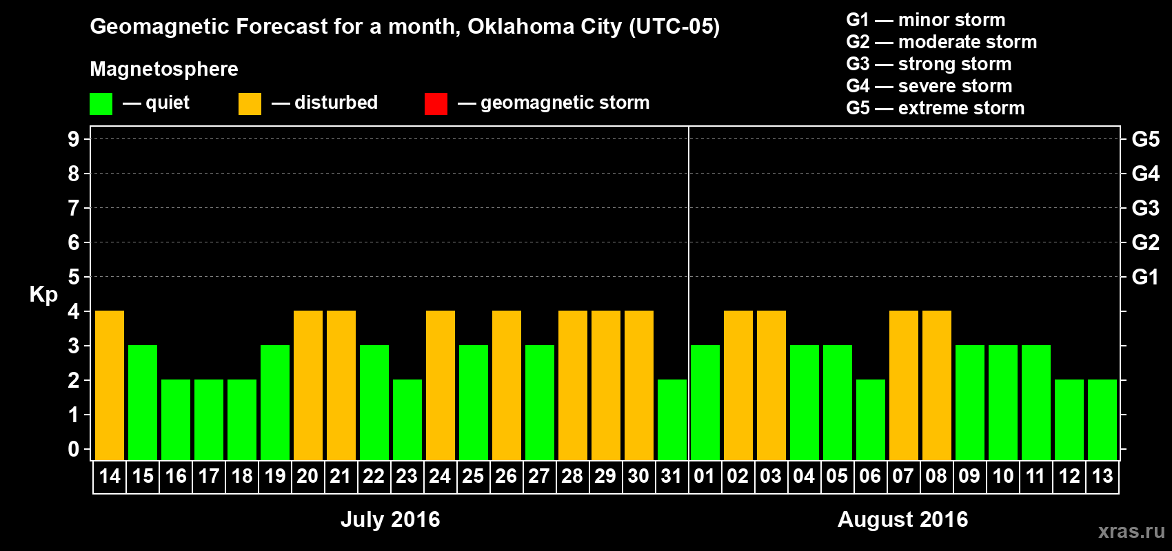 Forecast of the daily maximal value of geomagnetic index Kp for <b>1 month</b> (31 days) <b>from Jul 14, 2016 to Aug 13, 2016</b>