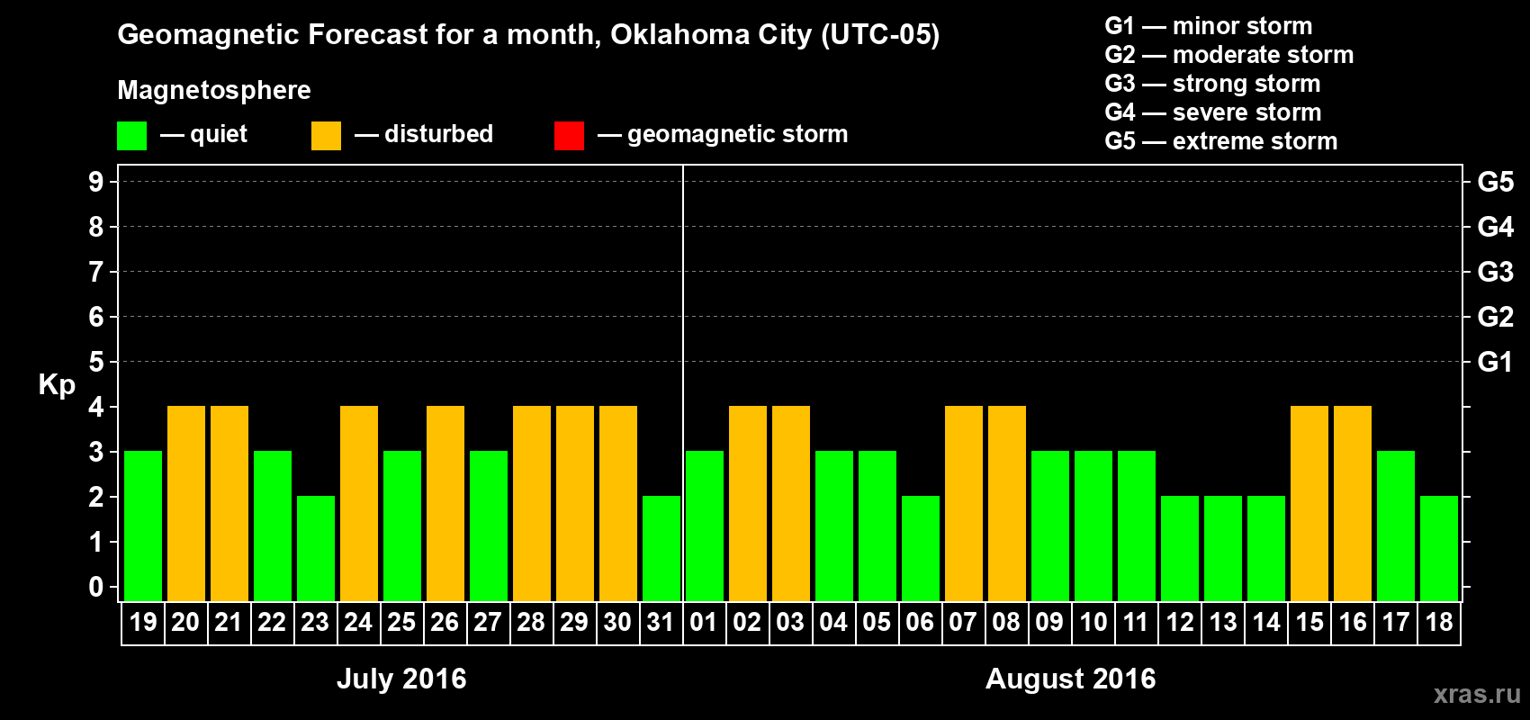 Forecast of the daily maximal value of geomagnetic index Kp for <b>1 month</b> (31 days) <b>from Jul 19, 2016 to Aug 18, 2016</b>