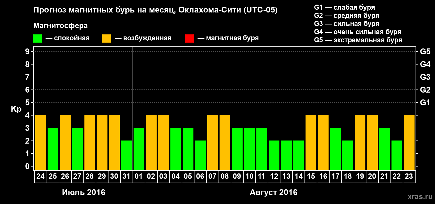 Прогноз максимального суточного геомагнитного индекса Kp на <b>1 месяц</b> (31 день) <b>с 24 июля по 23 августа 2016 г</b>