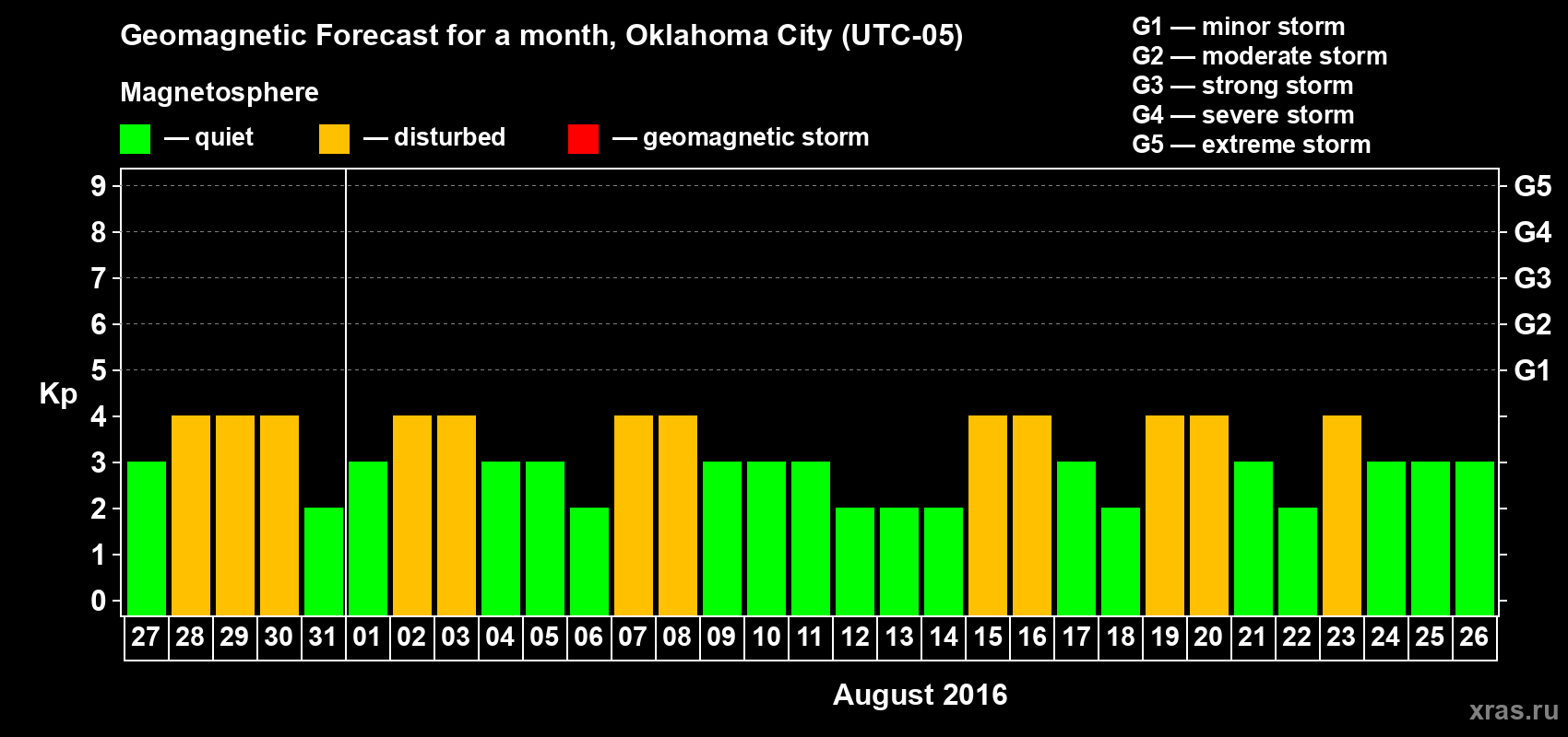 Forecast of the daily maximal value of geomagnetic index Kp for <b>1 month</b> (31 days) <b>from Jul 27, 2016 to Aug 26, 2016</b>