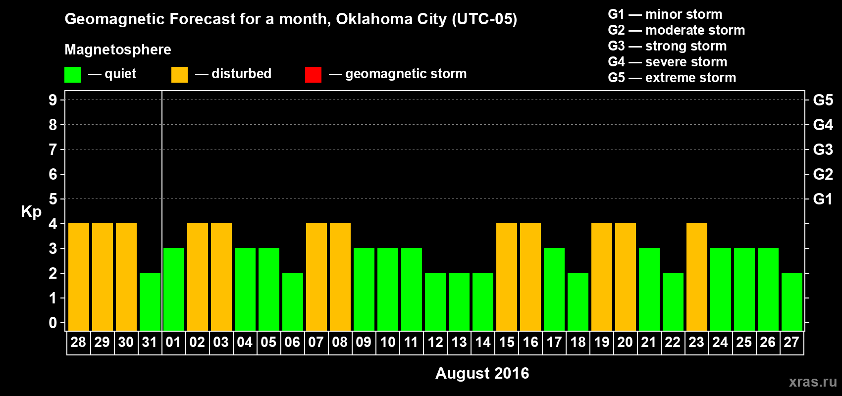 Forecast of the daily maximal value of geomagnetic index Kp for <b>1 month</b> (31 days) <b>from Jul 28, 2016 to Aug 27, 2016</b>