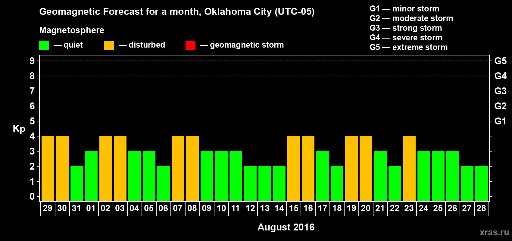Forecast of the daily maximal value of geomagnetic index Kp for <b>1 month</b> (31 days) <b>from Jul 29, 2016 to Aug 28, 2016</b>