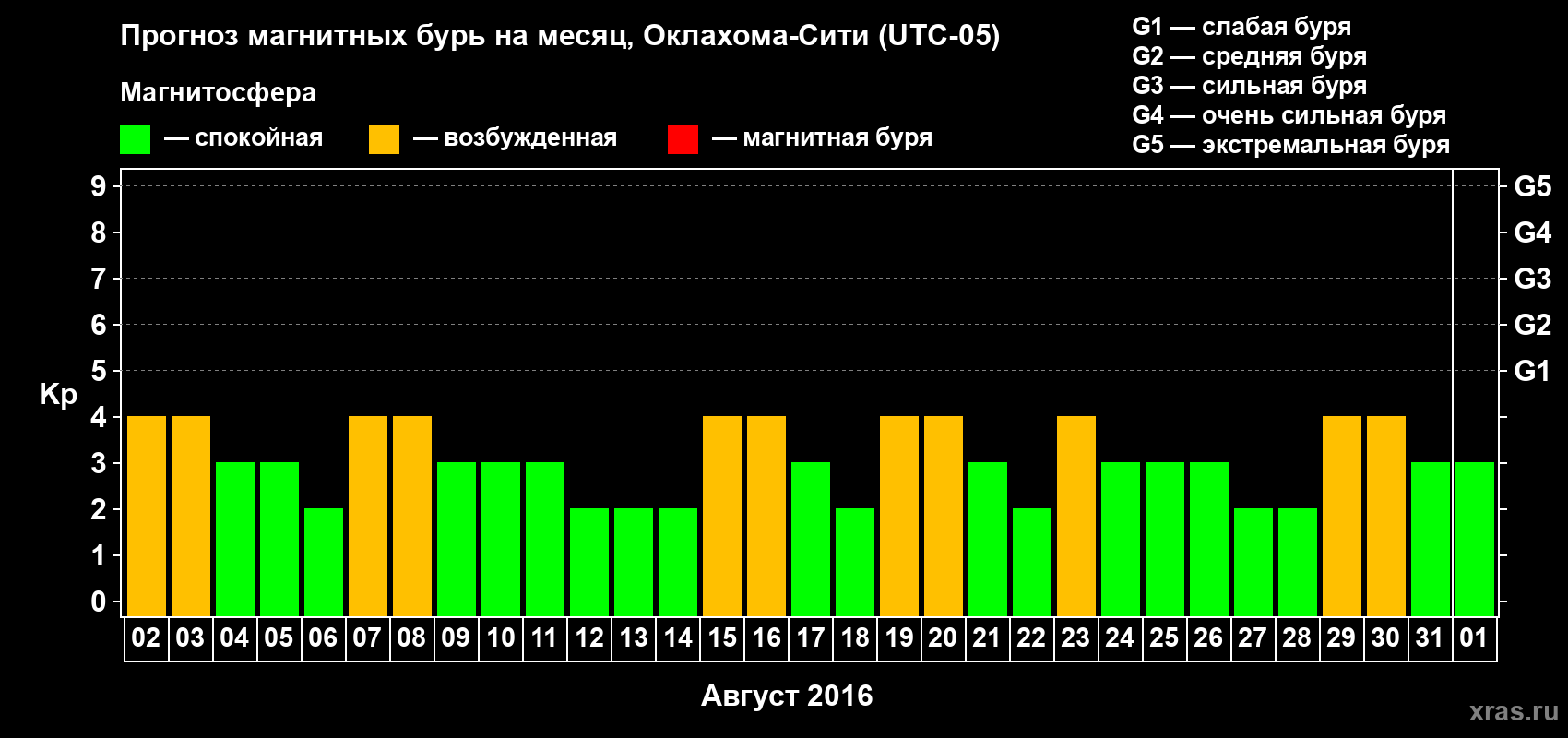 Прогноз максимального суточного геомагнитного индекса Kp на <b>1 месяц</b> (31 день) <b>с 02 августа по 01 сентября 2016 г</b>