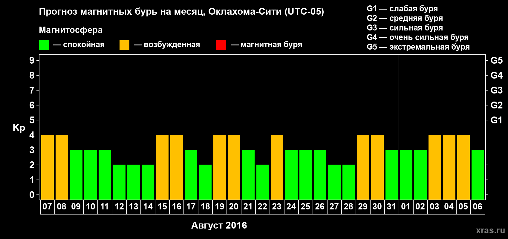 Прогноз максимального суточного геомагнитного индекса Kp на <b>1 месяц</b> (31 день) <b>с 07 августа по 06 сентября 2016 г</b>